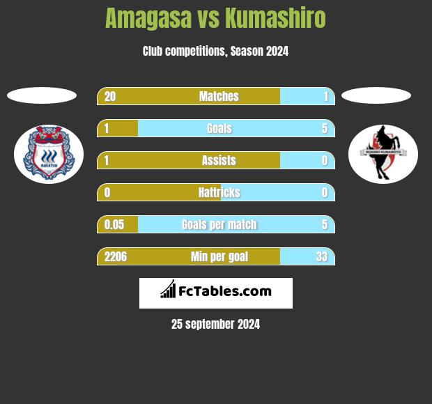 Amagasa vs Kumashiro h2h player stats