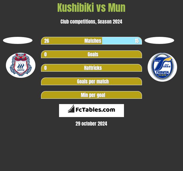 Kushibiki vs Mun h2h player stats