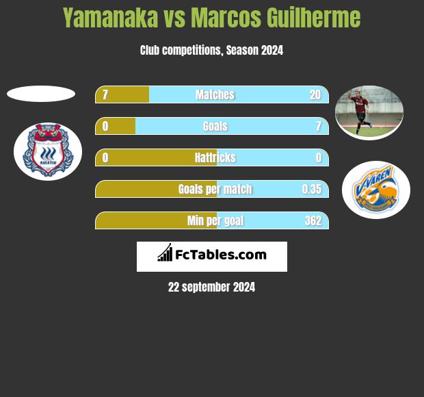 Yamanaka vs Marcos Guilherme h2h player stats