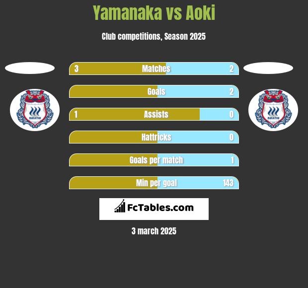 Yamanaka vs Aoki h2h player stats