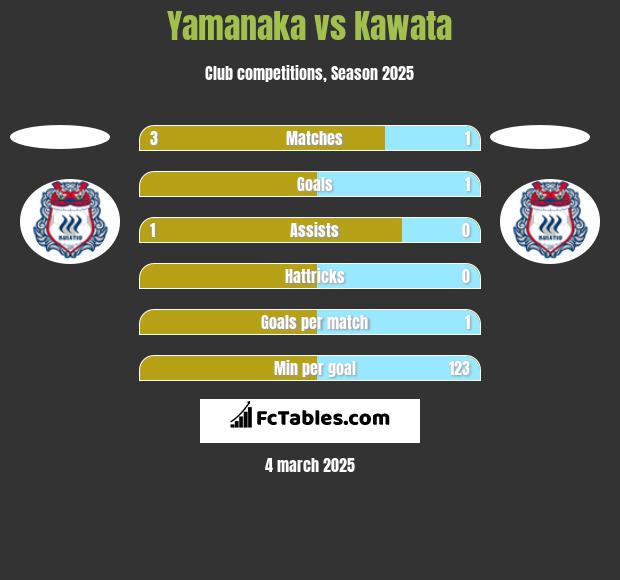 Yamanaka vs Kawata h2h player stats