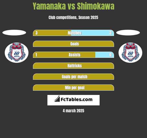 Yamanaka vs Shimokawa h2h player stats