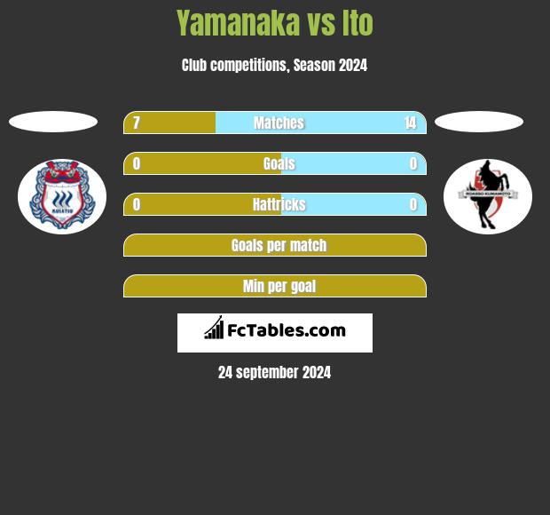 Yamanaka vs Ito h2h player stats