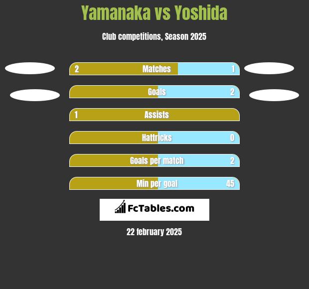 Yamanaka vs Yoshida h2h player stats