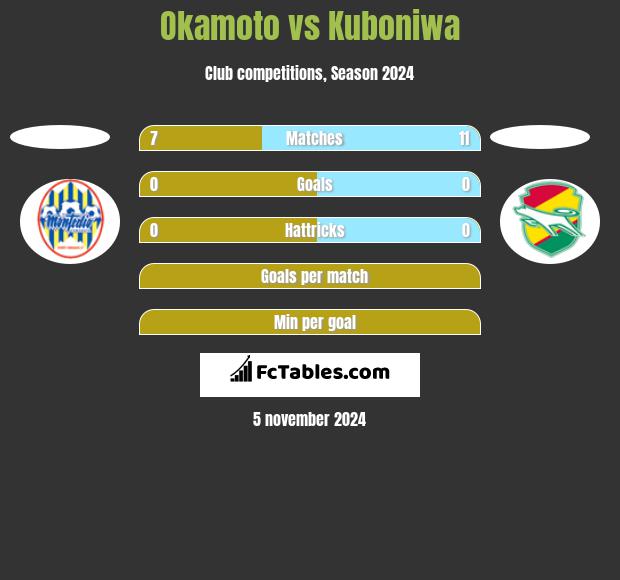 Okamoto vs Kuboniwa h2h player stats