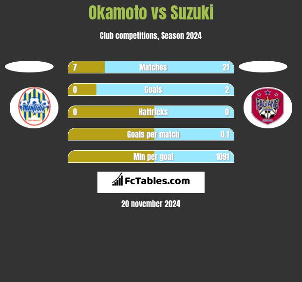 Okamoto vs Suzuki h2h player stats