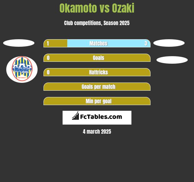 Okamoto vs Ozaki h2h player stats