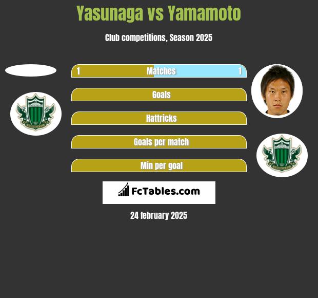 Yasunaga vs Yamamoto h2h player stats