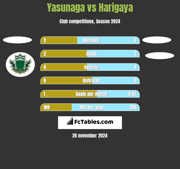 Yasunaga vs Harigaya h2h player stats