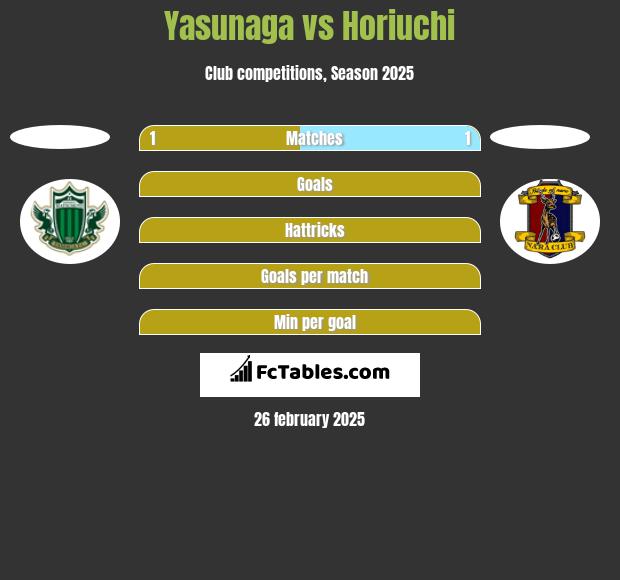 Yasunaga vs Horiuchi h2h player stats