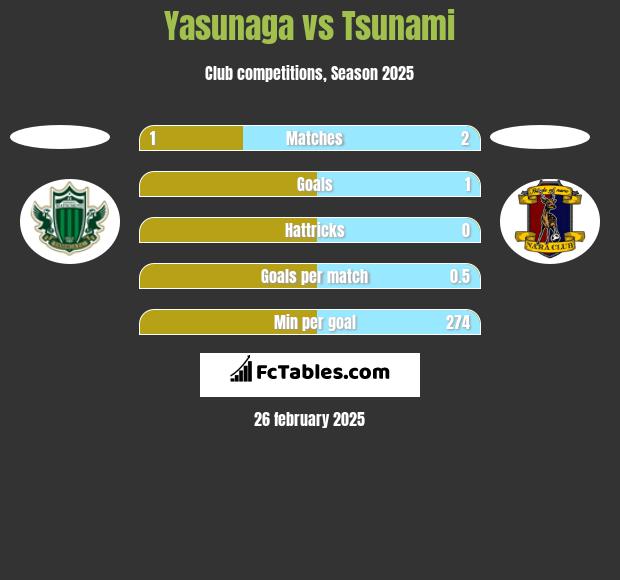 Yasunaga vs Tsunami h2h player stats