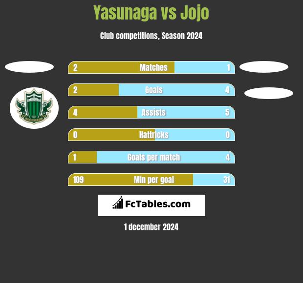 Yasunaga vs Jojo h2h player stats