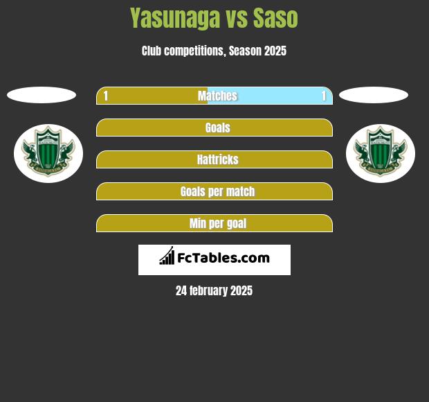 Yasunaga vs Saso h2h player stats