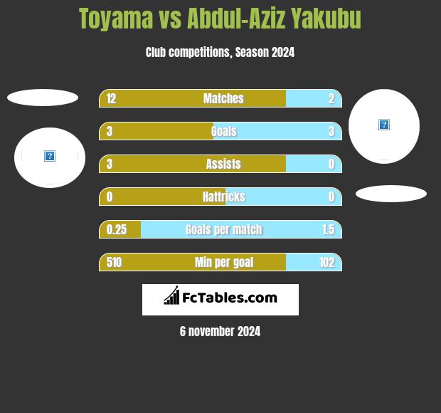 Toyama vs Abdul-Aziz Yakubu h2h player stats