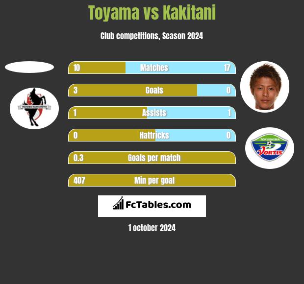 Toyama vs Kakitani h2h player stats