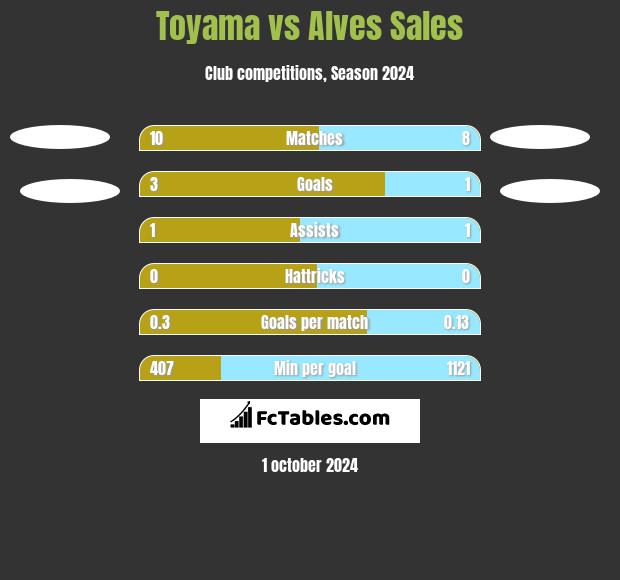 Toyama vs Alves Sales h2h player stats