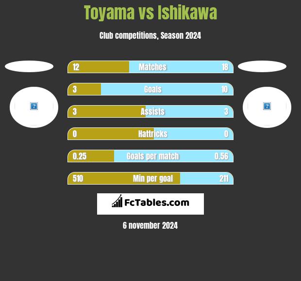 Toyama vs Ishikawa h2h player stats