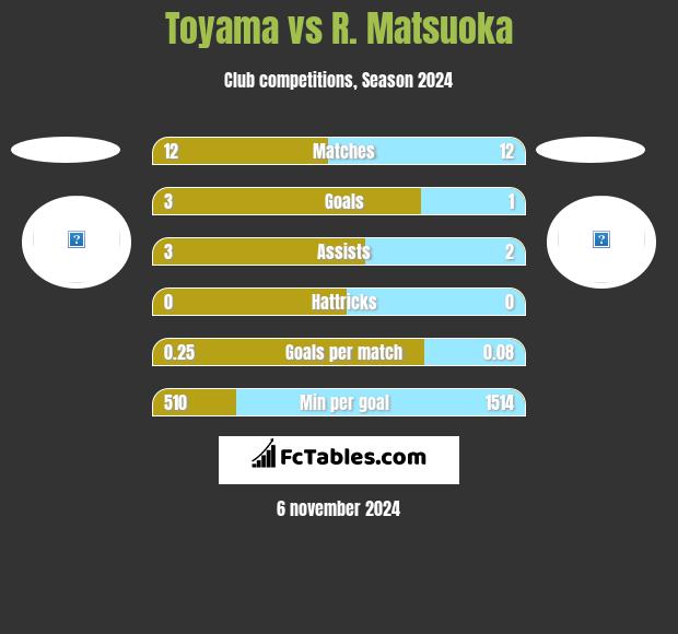 Toyama vs R. Matsuoka h2h player stats