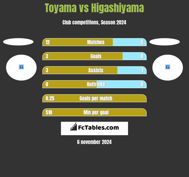 Toyama vs Higashiyama h2h player stats