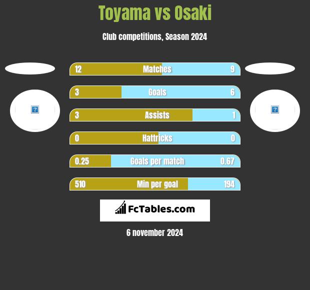 Toyama vs Osaki h2h player stats