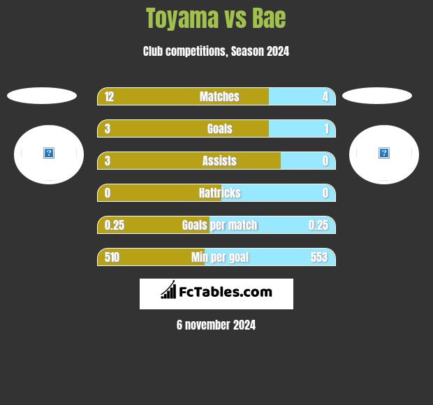 Toyama vs Bae h2h player stats