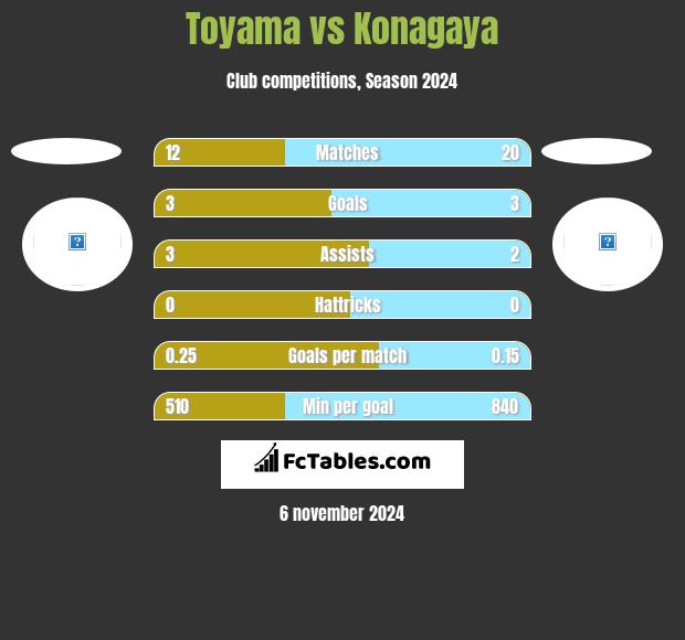 Toyama vs Konagaya h2h player stats