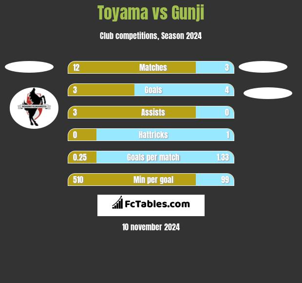 Toyama vs Gunji h2h player stats