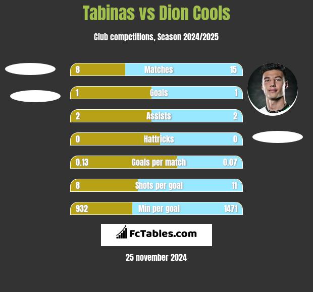 Tabinas vs Dion Cools h2h player stats