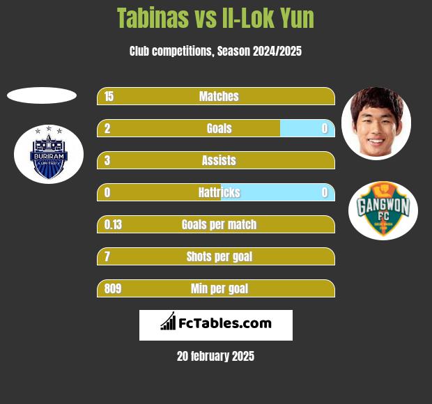 Tabinas vs Il-Lok Yun h2h player stats