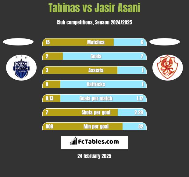 Tabinas vs Jasir Asani h2h player stats