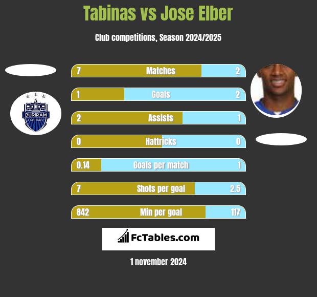 Tabinas vs Jose Elber h2h player stats