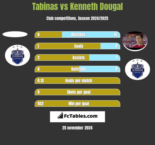 Tabinas vs Kenneth Dougal h2h player stats