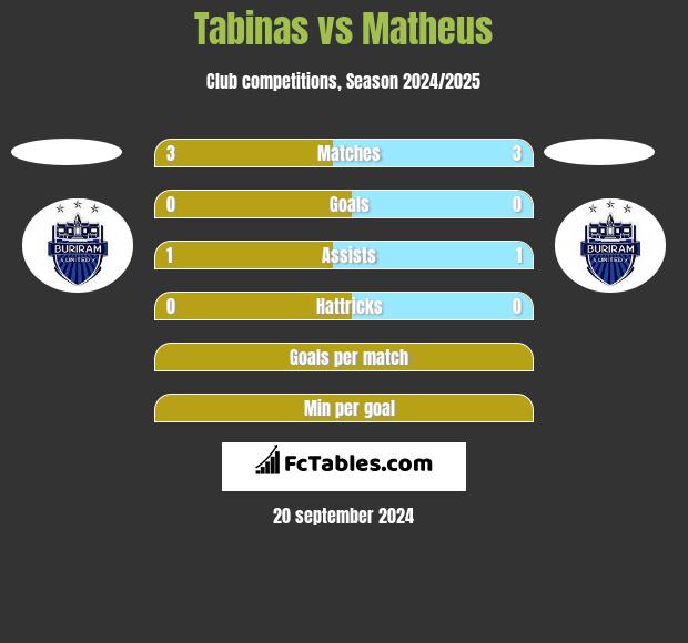 Tabinas vs Matheus h2h player stats