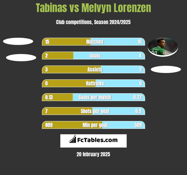 Tabinas vs Melvyn Lorenzen h2h player stats