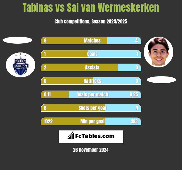 Tabinas vs Sai van Wermeskerken h2h player stats