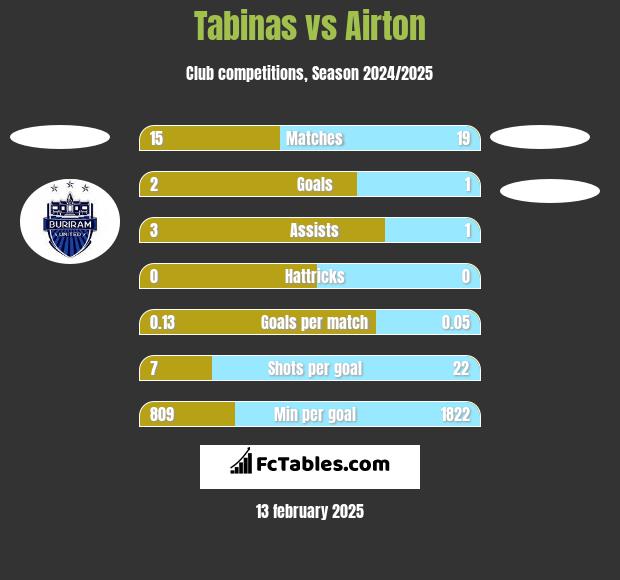 Tabinas vs Airton h2h player stats