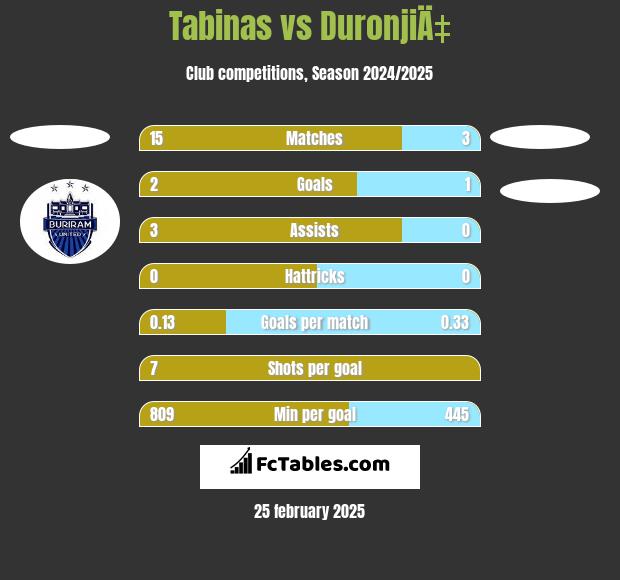 Tabinas vs DuronjiÄ‡ h2h player stats