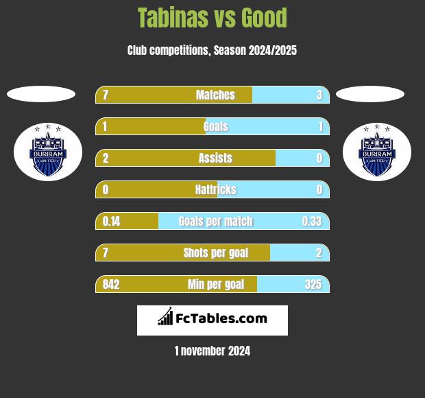 Tabinas vs Good h2h player stats