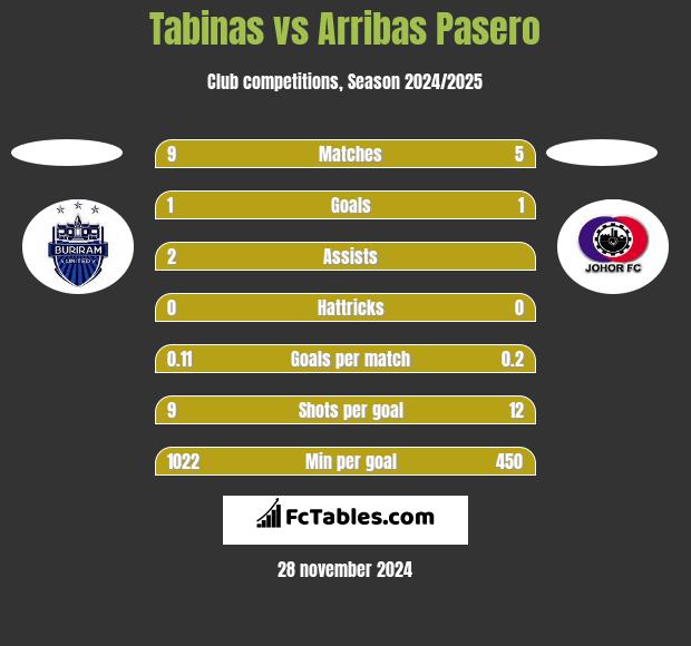 Tabinas vs Arribas Pasero h2h player stats