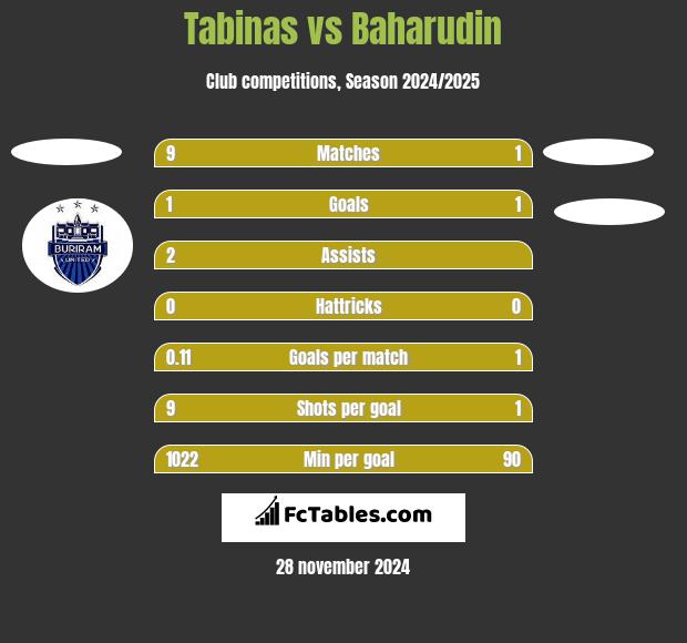 Tabinas vs Baharudin h2h player stats