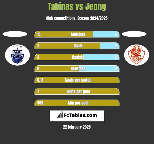 Tabinas vs Jeong h2h player stats