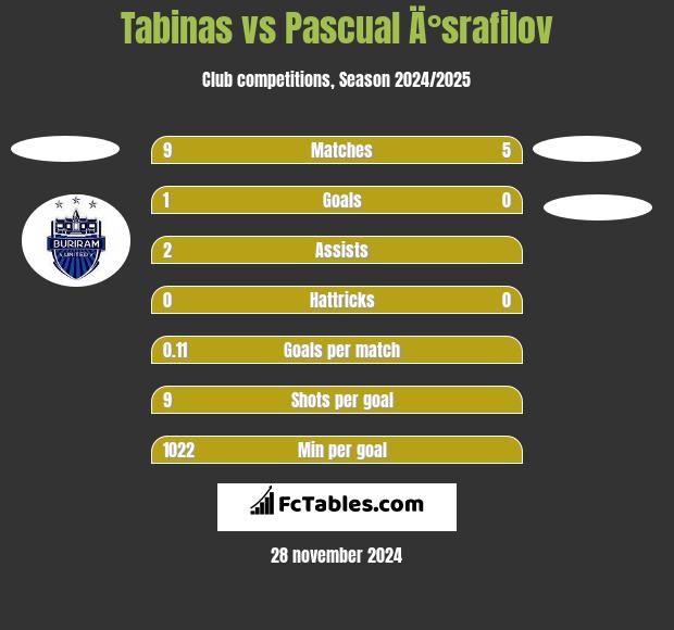 Tabinas vs Pascual Ä°srafilov h2h player stats