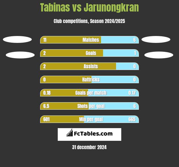 Tabinas vs Jarunongkran h2h player stats