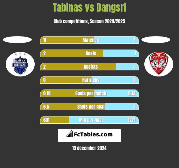 Tabinas vs Dangsri h2h player stats