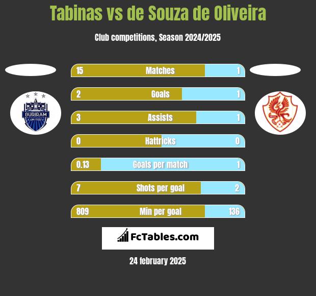 Tabinas vs de Souza de Oliveira h2h player stats