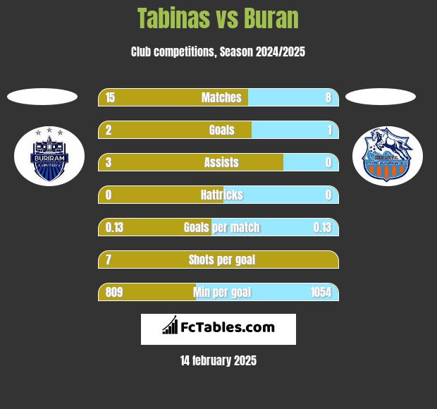 Tabinas vs Buran h2h player stats