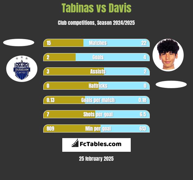 Tabinas vs Davis h2h player stats