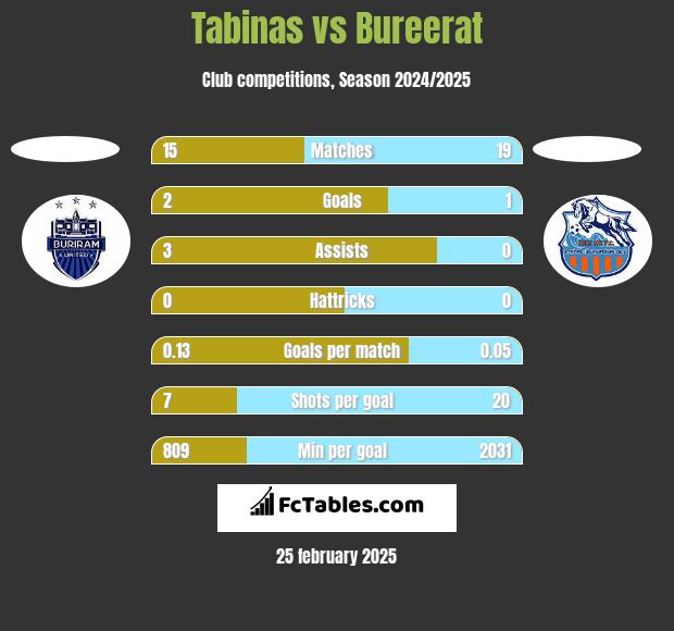 Tabinas vs Bureerat h2h player stats