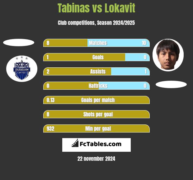 Tabinas vs Lokavit h2h player stats