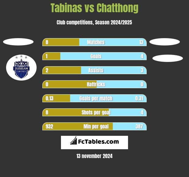 Tabinas vs Chatthong h2h player stats